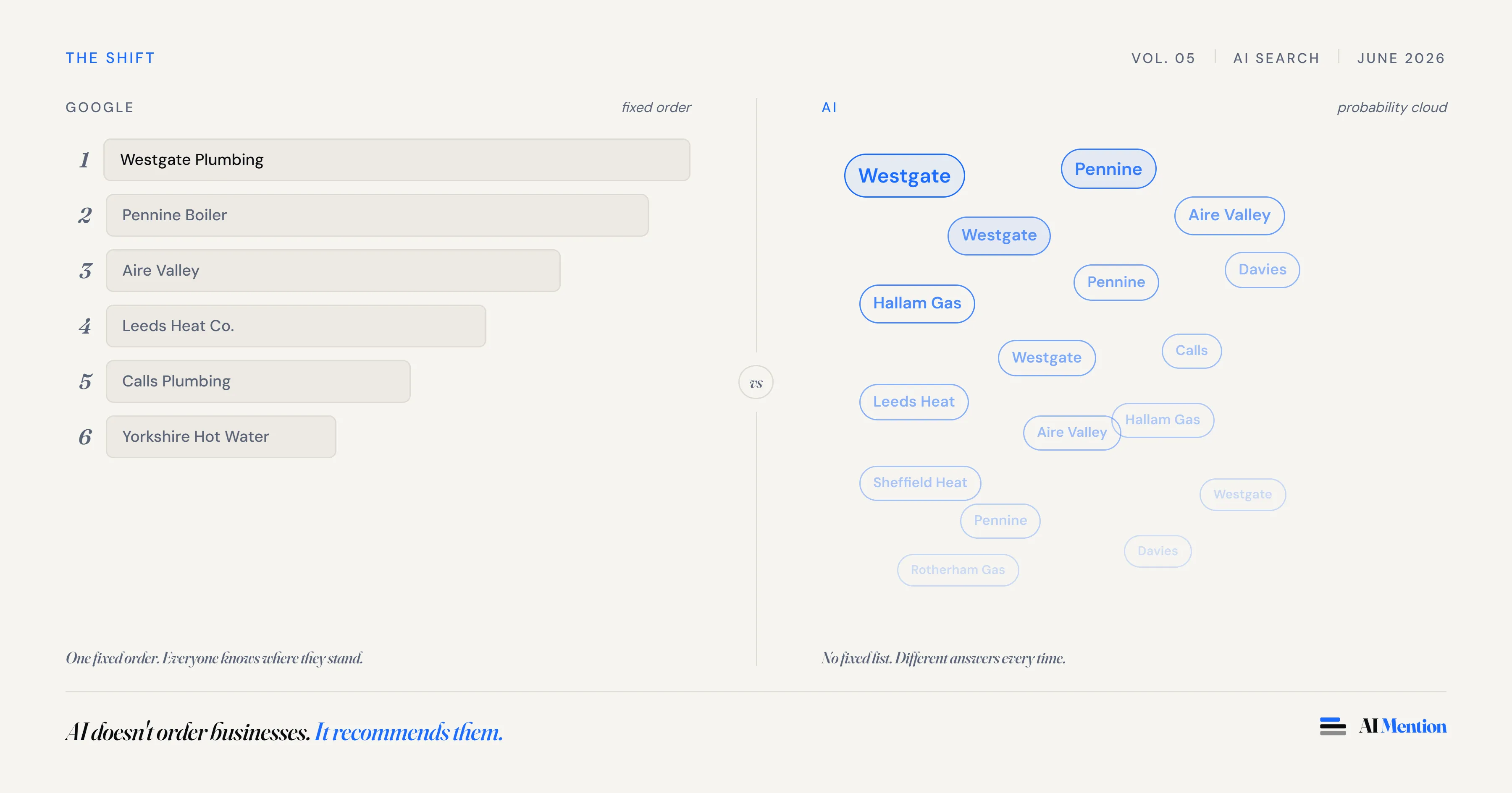 Google offers a fixed ranking ladder. AI offers a shifting cloud of recommendations - AI Mention blog