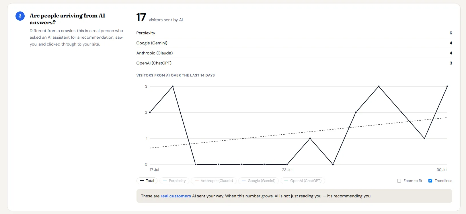 Visitors arriving from AI answers over time, split by assistant